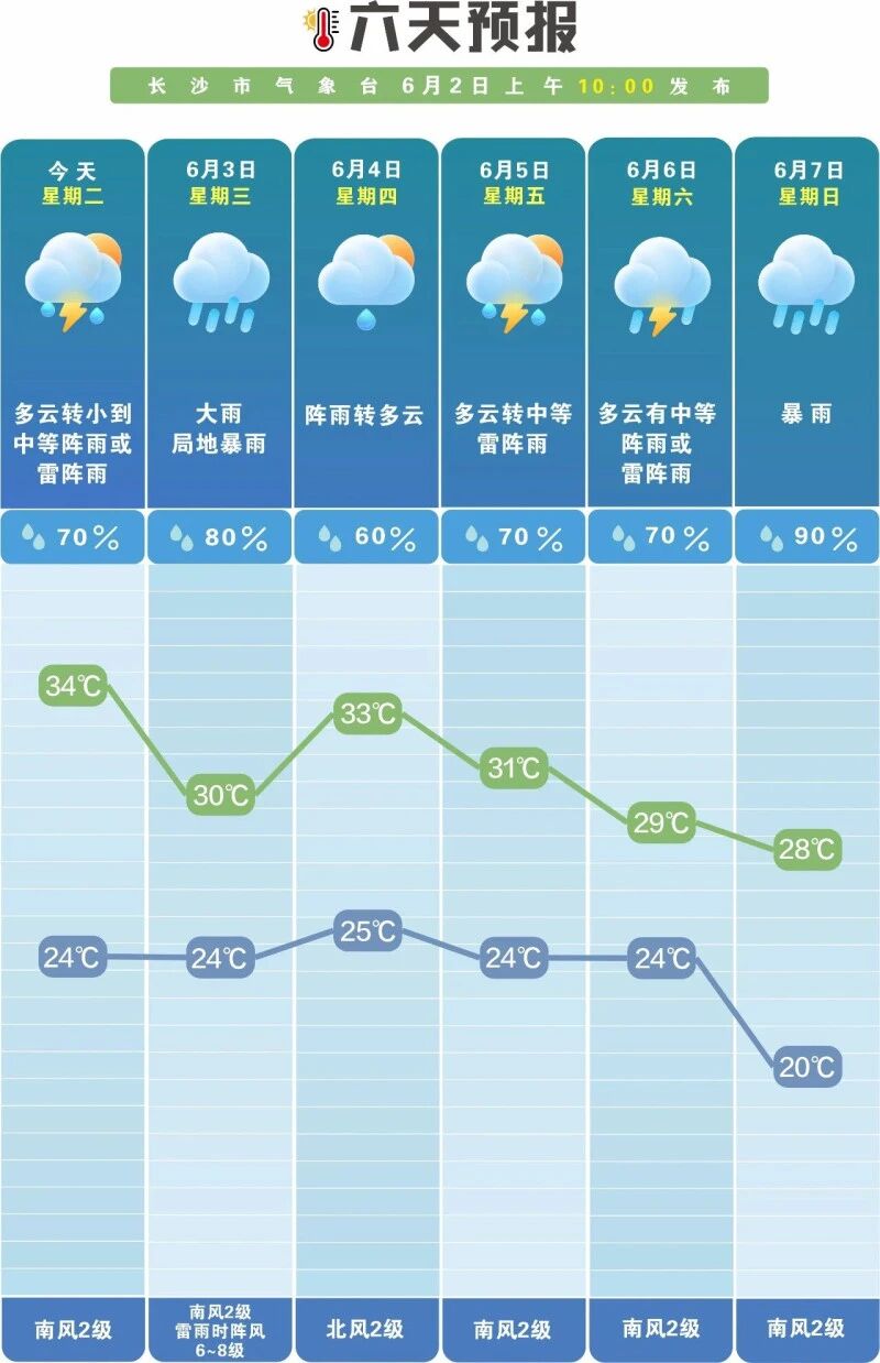 34℃高温后开启“泼水模式”。 长沙晚报通讯员 吴瑕 供图